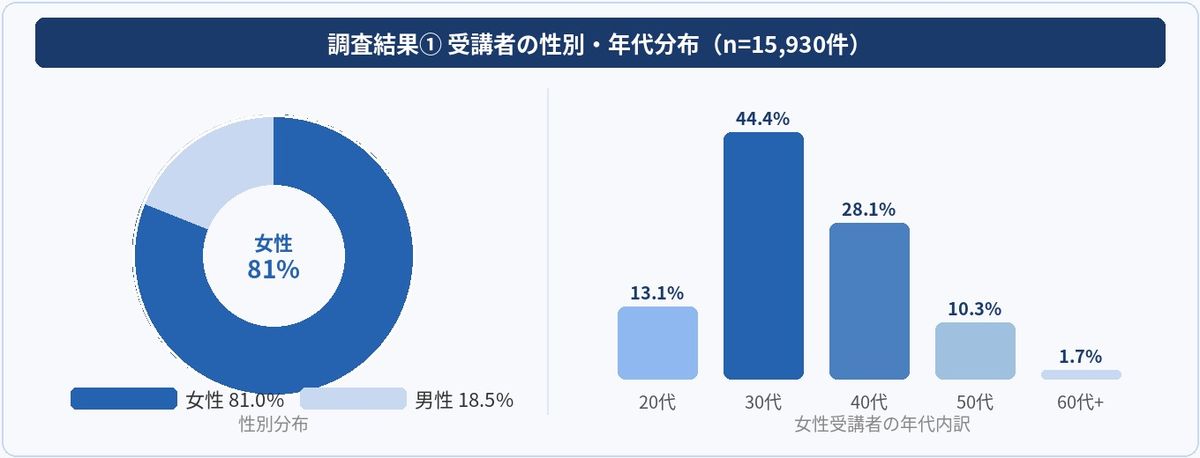 ペーパードライバー受講者の性別・年代分布グラフ
