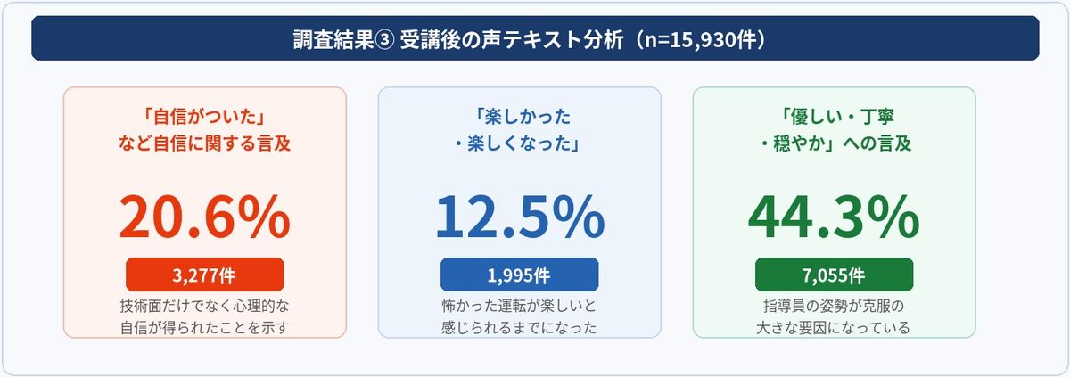 ペーパードライバー受講後の変化グラフ