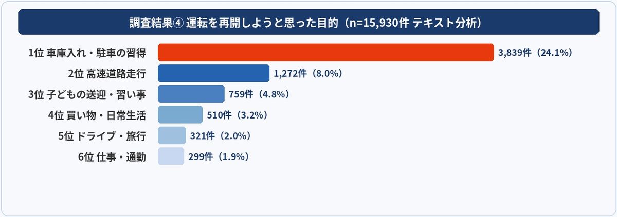 ペーパードライバーが運転を再開しようと思った目的グラフ